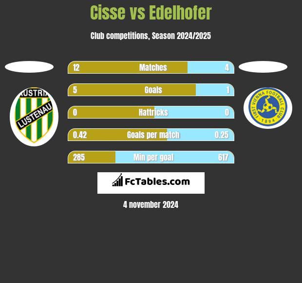 Cisse vs Edelhofer h2h player stats