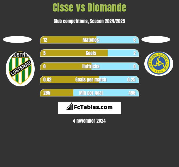 Cisse vs Diomande h2h player stats