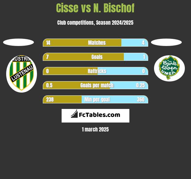 Cisse vs N. Bischof h2h player stats