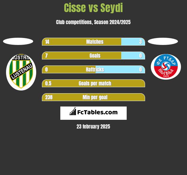 Cisse vs Seydi h2h player stats