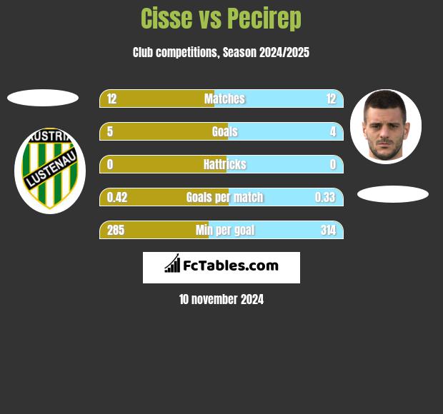 Cisse vs Pecirep h2h player stats