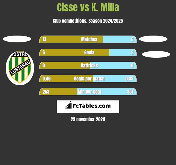 Cisse vs K. Milla h2h player stats