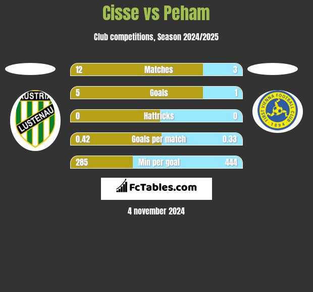 Cisse vs Peham h2h player stats