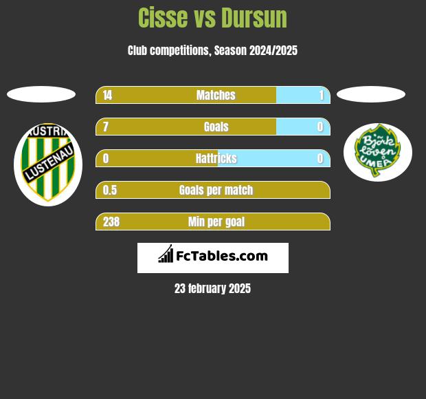 Cisse vs Dursun h2h player stats