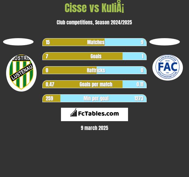 Cisse vs KuliÅ¡ h2h player stats