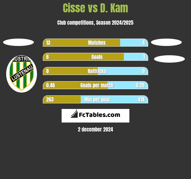 Cisse vs D. Kam h2h player stats