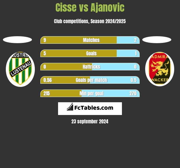 Cisse vs Ajanovic h2h player stats