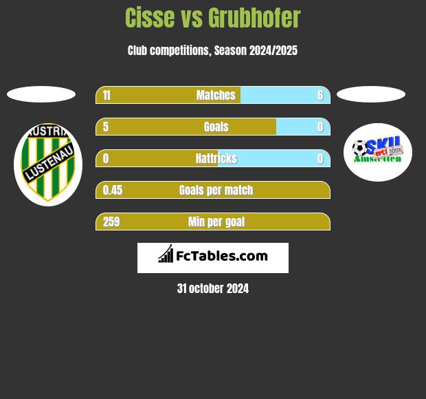 Cisse vs Grubhofer h2h player stats