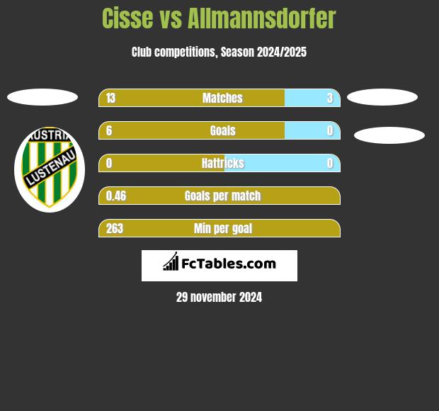 Cisse vs Allmannsdorfer h2h player stats