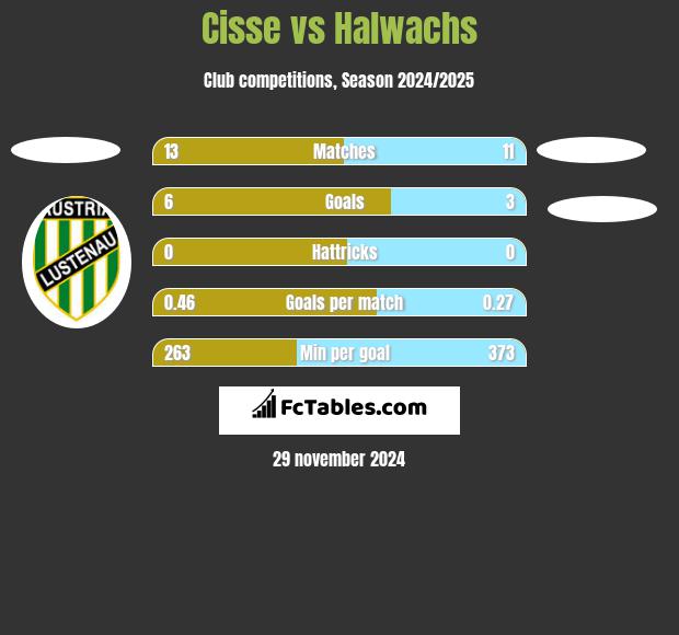 Cisse vs Halwachs h2h player stats