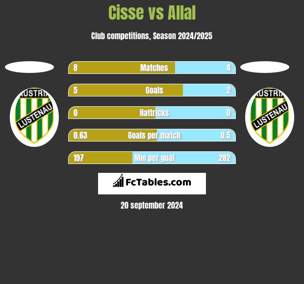 Cisse vs Allal h2h player stats