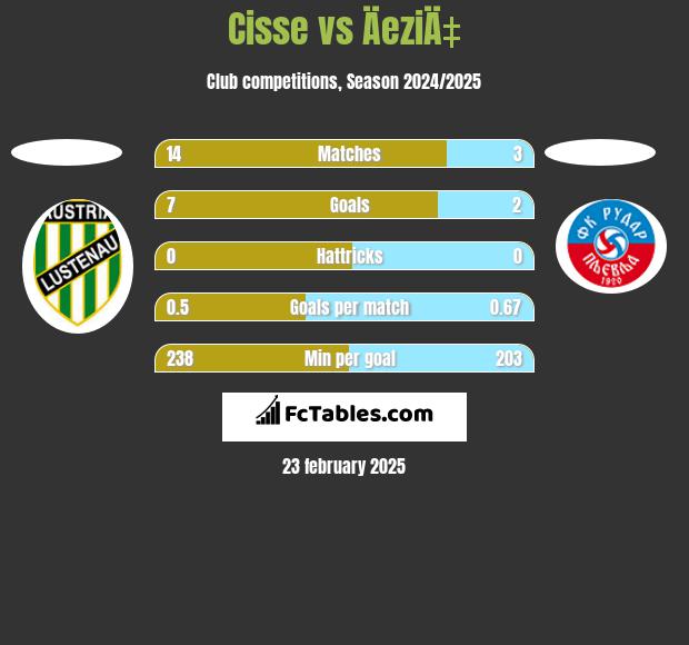 Cisse vs ÄeziÄ‡ h2h player stats