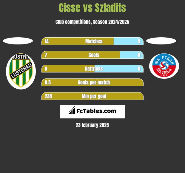 Cisse vs Szladits h2h player stats