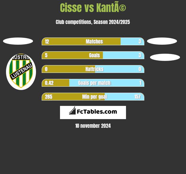 Cisse vs KantÃ© h2h player stats