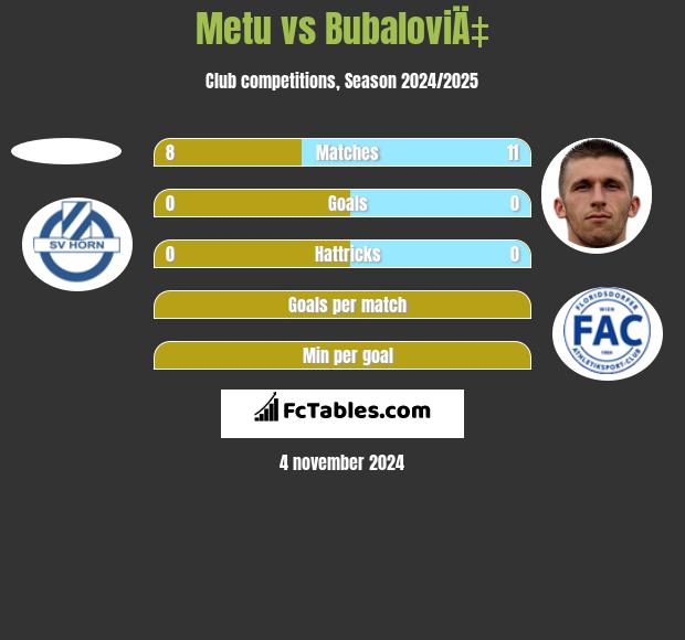 Metu vs BubaloviÄ‡ h2h player stats