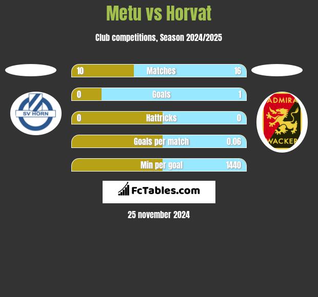 Metu vs Horvat h2h player stats