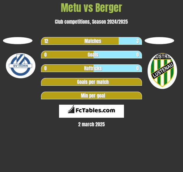 Metu vs Berger h2h player stats