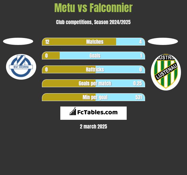 Metu vs Falconnier h2h player stats