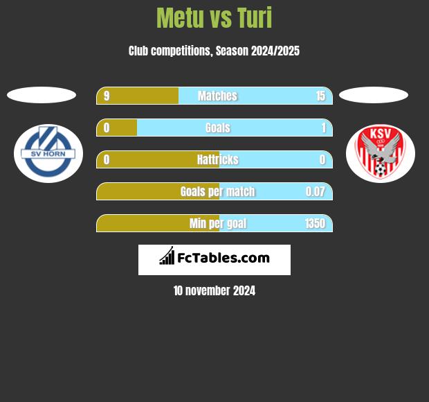 Metu vs Turi h2h player stats