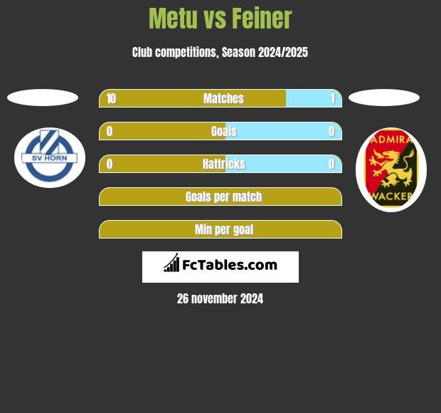 Metu vs Feiner h2h player stats