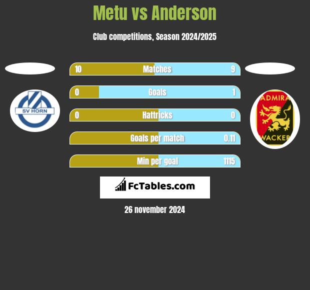 Metu vs Anderson h2h player stats