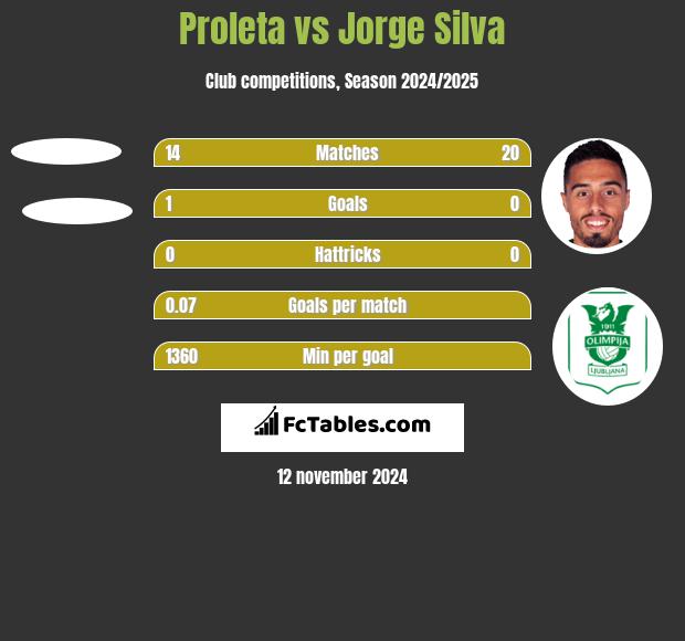 Proleta vs Jorge Silva h2h player stats