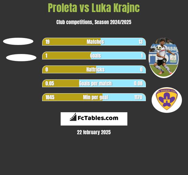 Proleta vs Luka Krajnc h2h player stats