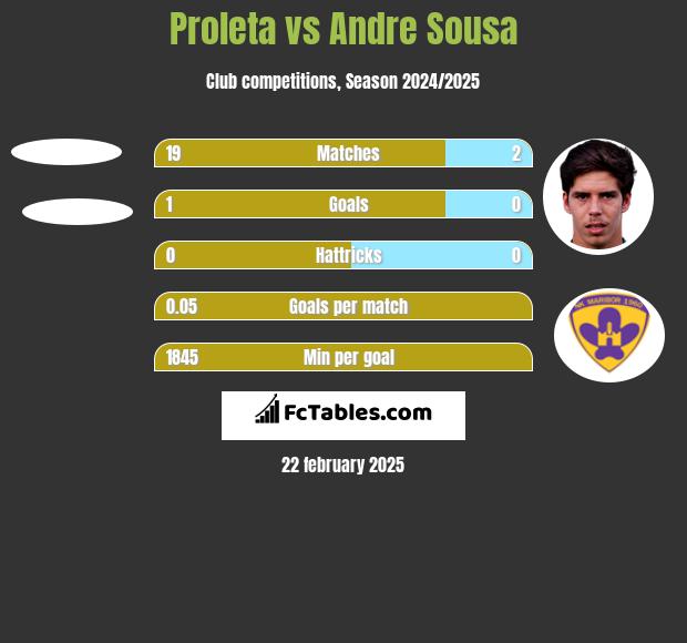 Proleta vs Andre Sousa h2h player stats