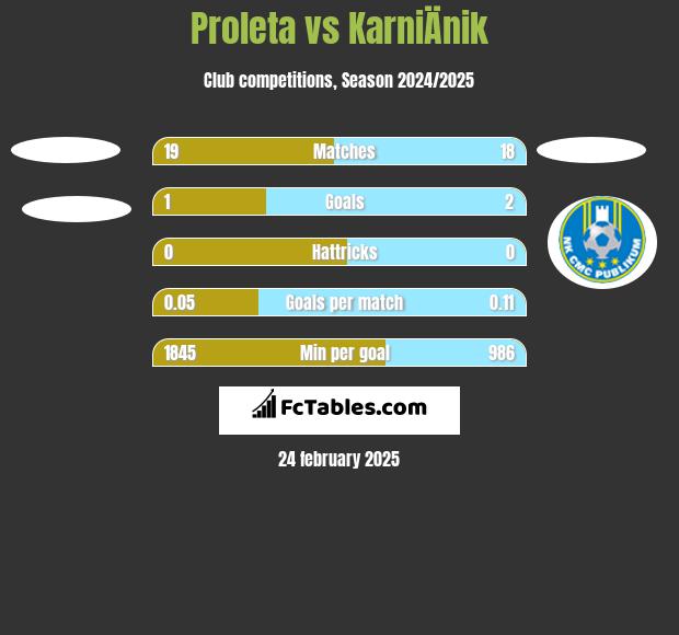 Proleta vs KarniÄnik h2h player stats