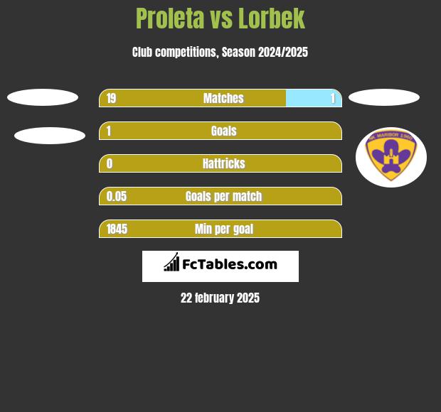 Proleta vs Lorbek h2h player stats