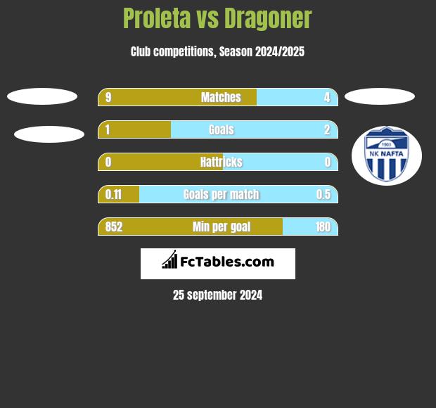 Proleta vs Dragoner h2h player stats