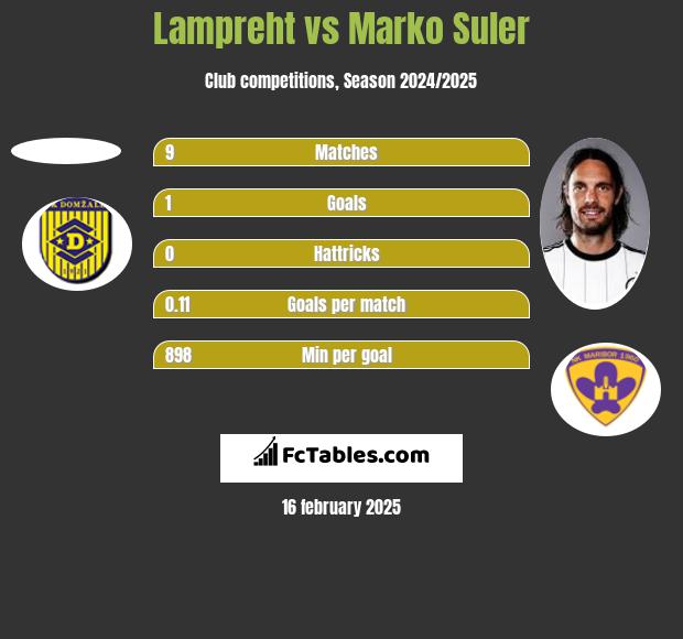 Lampreht vs Marko Suler h2h player stats