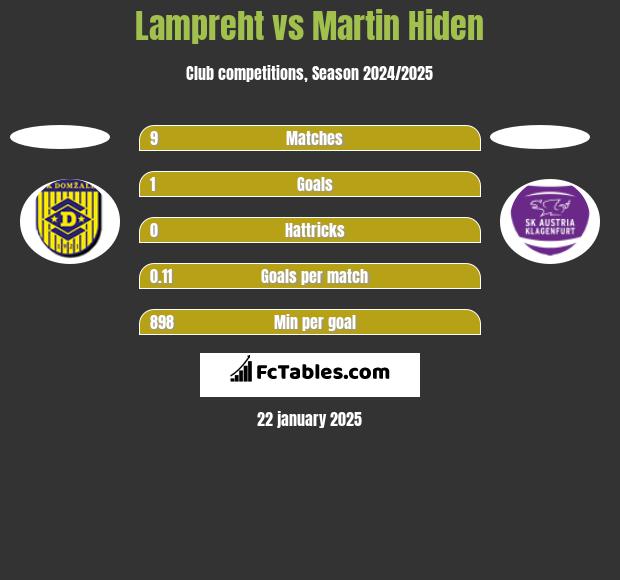 Lampreht vs Martin Hiden h2h player stats