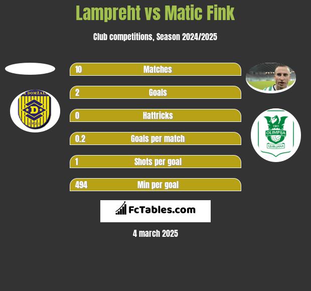 Lampreht vs Matic Fink h2h player stats