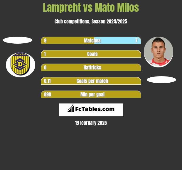 Lampreht vs Mato Milos h2h player stats