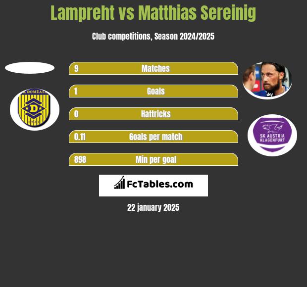 Lampreht vs Matthias Sereinig h2h player stats