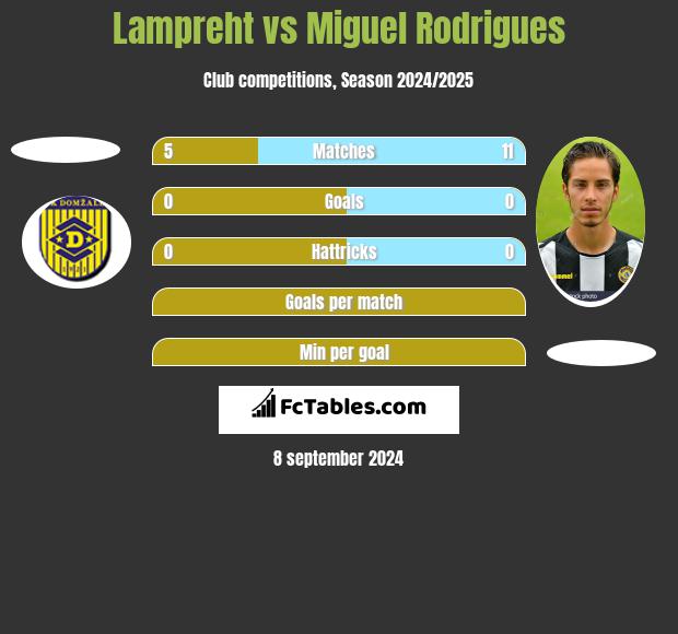 Lampreht vs Miguel Rodrigues h2h player stats