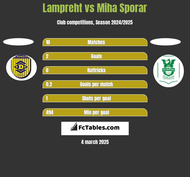 Lampreht vs Miha Sporar h2h player stats