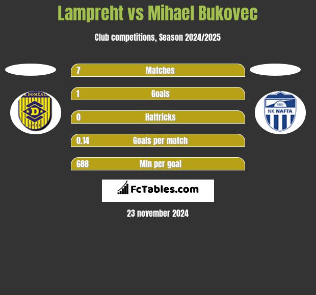 Lampreht vs Mihael Bukovec h2h player stats