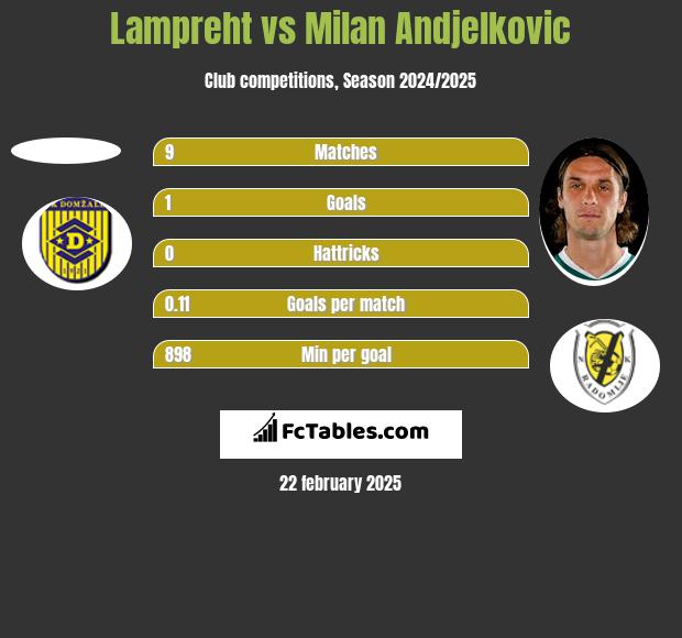 Lampreht vs Milan Andjelkovic h2h player stats