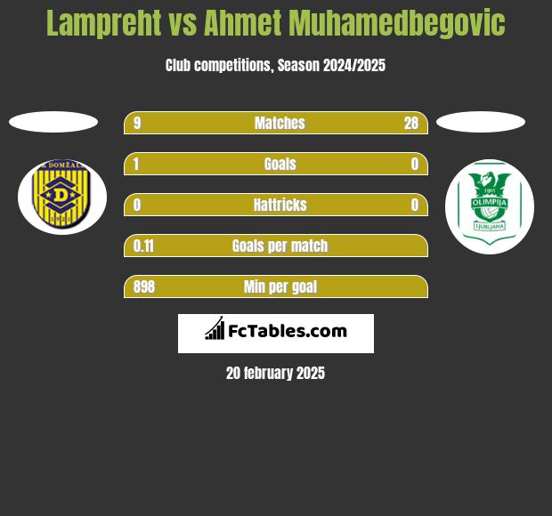 Lampreht vs Ahmet Muhamedbegovic h2h player stats