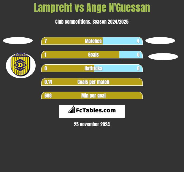 Lampreht vs Ange N'Guessan h2h player stats