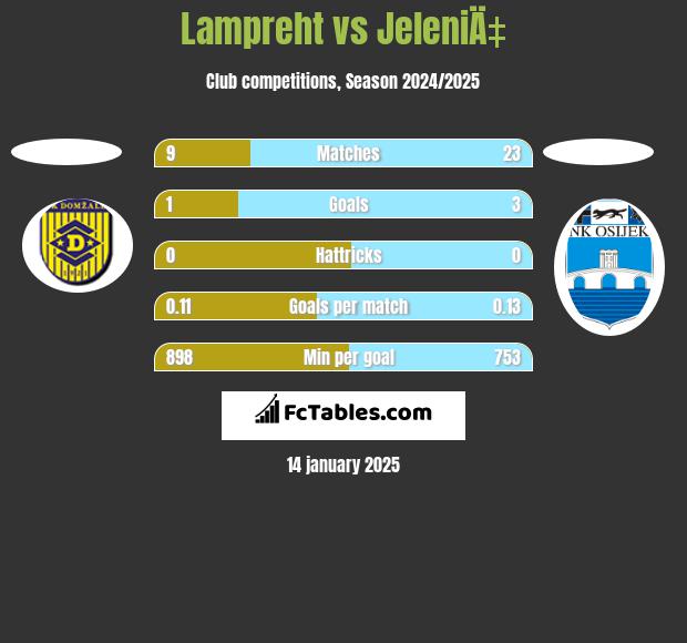 Lampreht vs JeleniÄ‡ h2h player stats