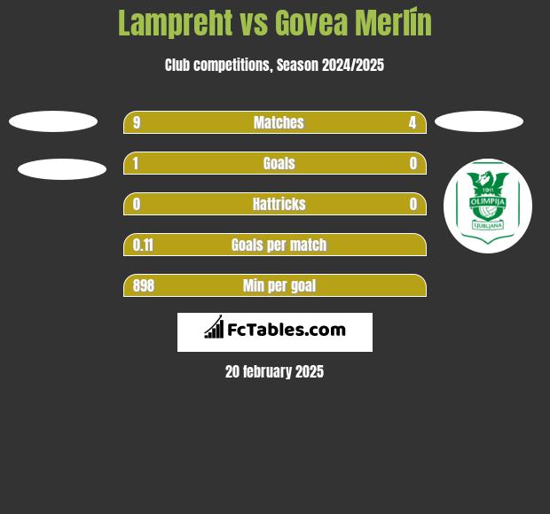 Lampreht vs Govea Merlín h2h player stats