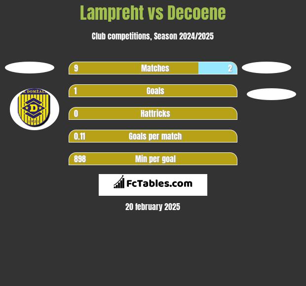 Lampreht vs Decoene h2h player stats