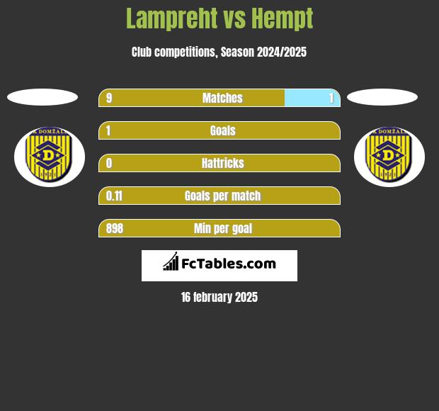 Lampreht vs Hempt h2h player stats