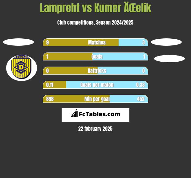 Lampreht vs Kumer ÄŒelik h2h player stats