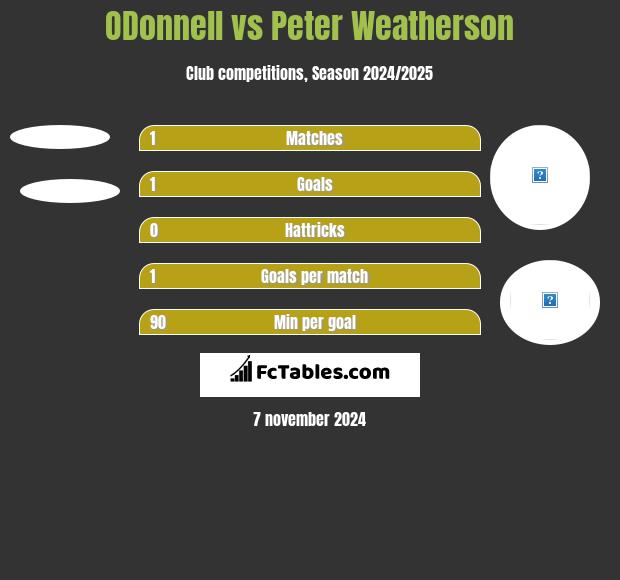 ODonnell	 vs Peter Weatherson h2h player stats