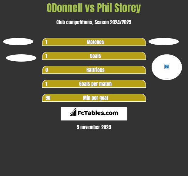 ODonnell	 vs Phil Storey h2h player stats