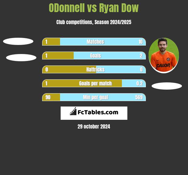 ODonnell	 vs Ryan Dow h2h player stats